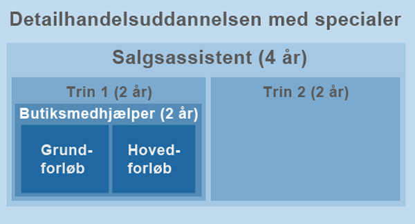 Uddannelsen til butiksassistent kan ske på detailhandelsuddannelsen