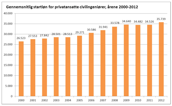 Startløn for civilingeniører