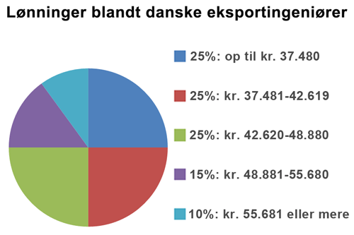 Eksportingeniør - Løn