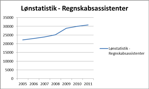 Regnskabsassistent - Løn
